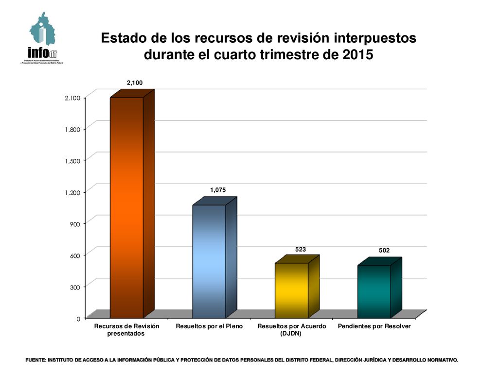 Estado de los recursos de revisión interpuestos durante el cuarto trimestre de 2015