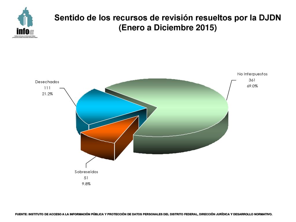 Sentido de los recursos de revisión resueltos por la DJDN