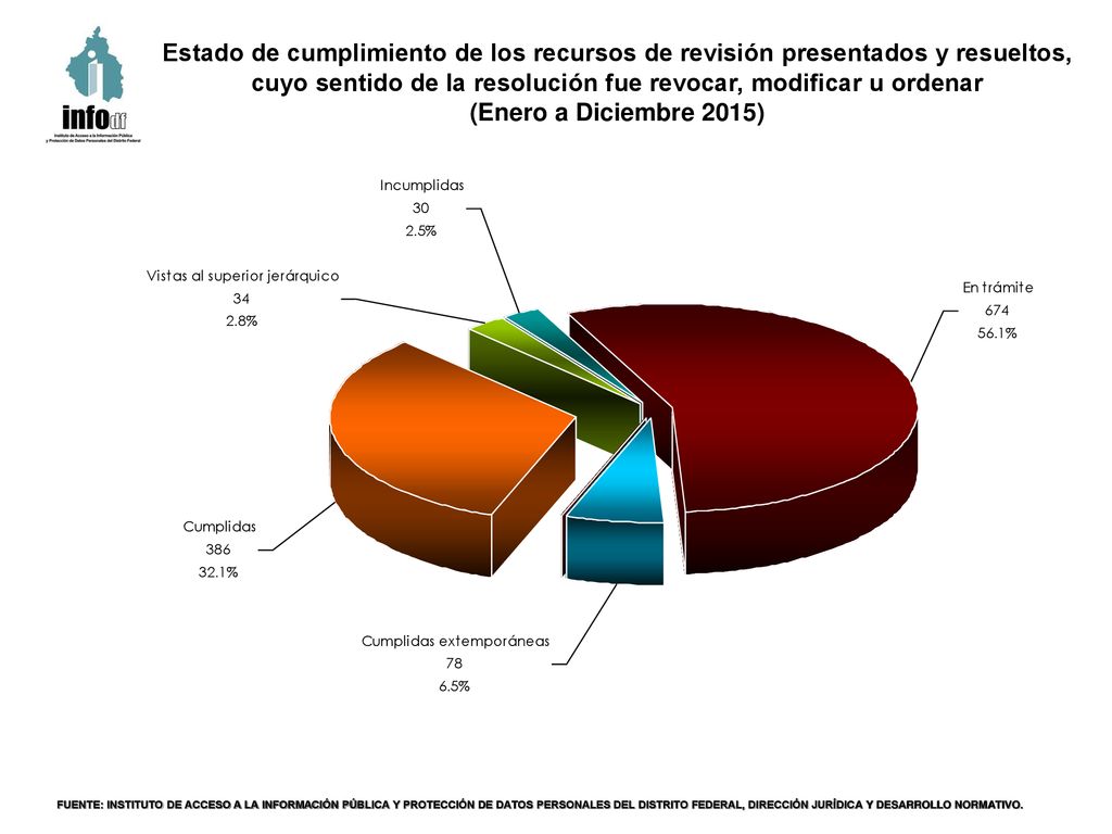 Estado de cumplimiento de los recursos de revisión presentados y resueltos, cuyo sentido de la resolución fue revocar, modificar u ordenar