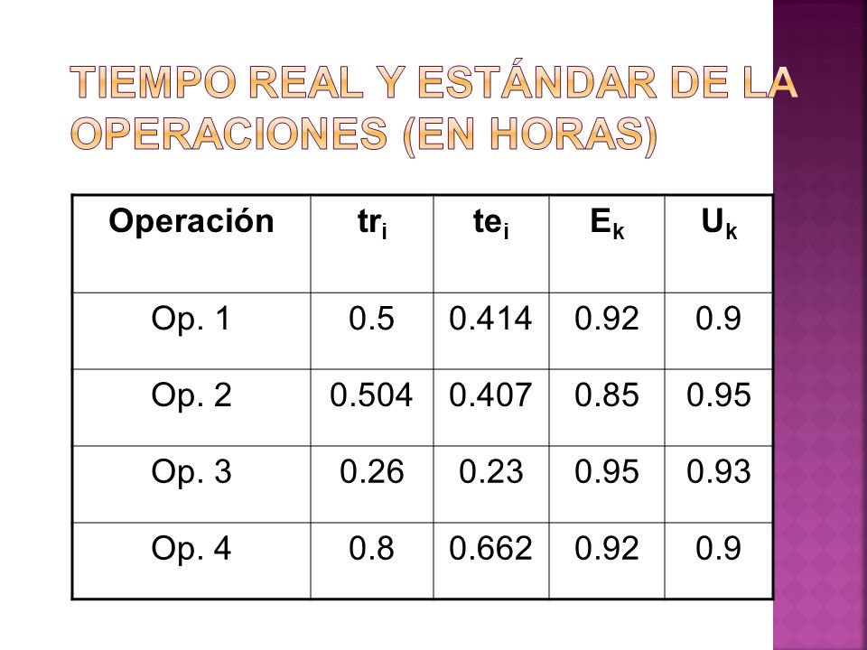 Tiempo real y estándar de la operaciones (en horas)