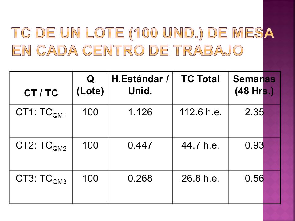 TC de un lote (100 Und.) de mesa en cada centro de trabajo
