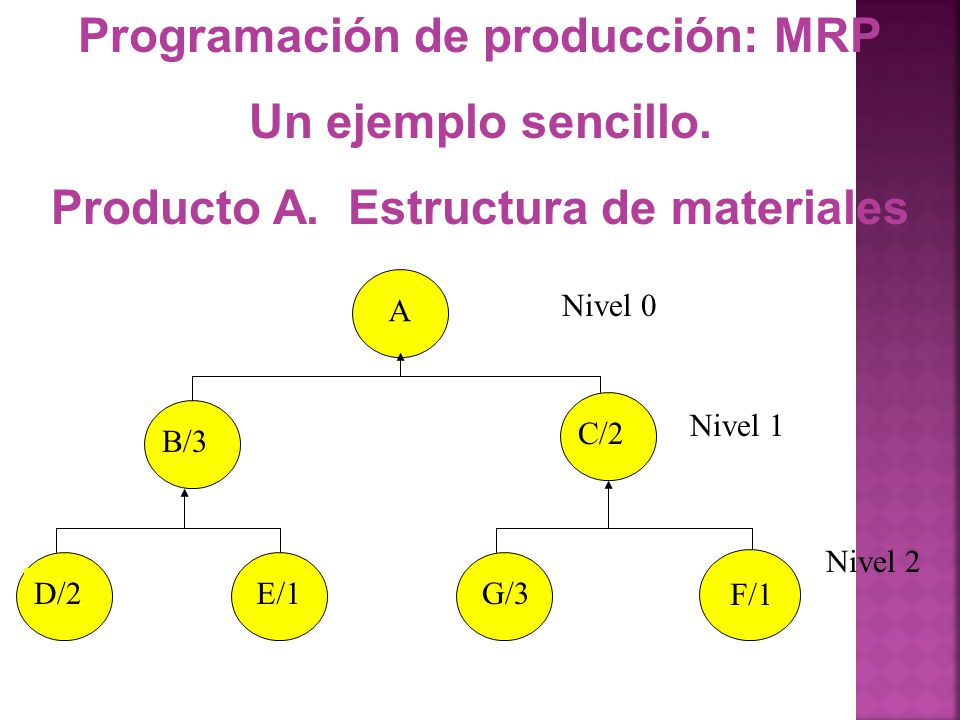 Programación de producción: MRP Producto A. Estructura de materiales