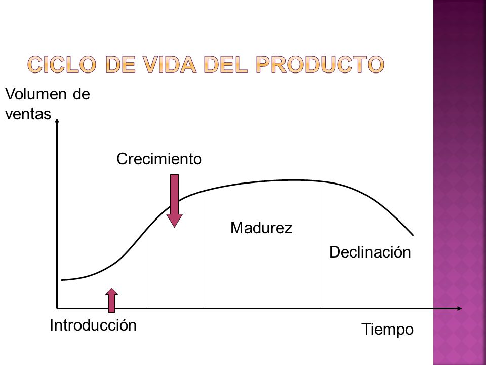 Ciclo de vida del producto