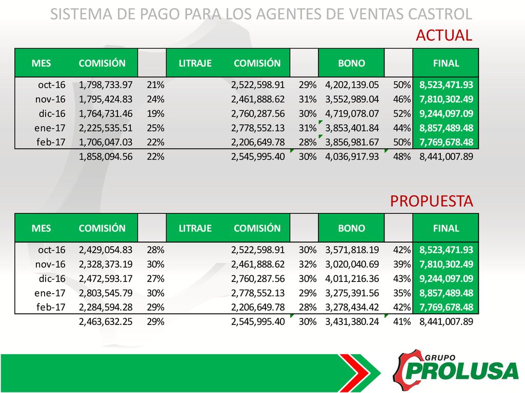 SISTEMA DE PAGO PARA LOS AGENTES DE VENTAS CASTROL ACTUAL