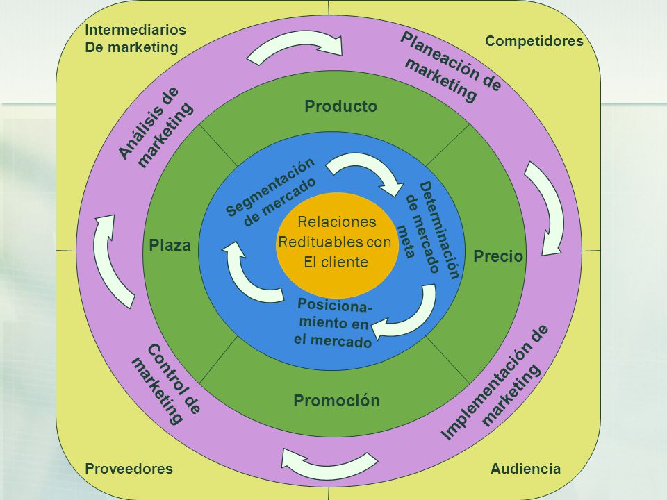 Planeación de marketing Análisis de Producto marketing Relaciones