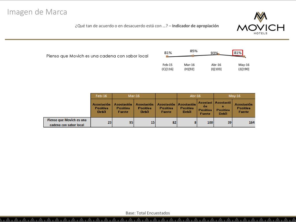 Imagen de Marca ¿Qué tan de acuerdo o en desacuerdo está con … – Indicador de apropiación. Pienso que Movich es una cadena con sabor local.