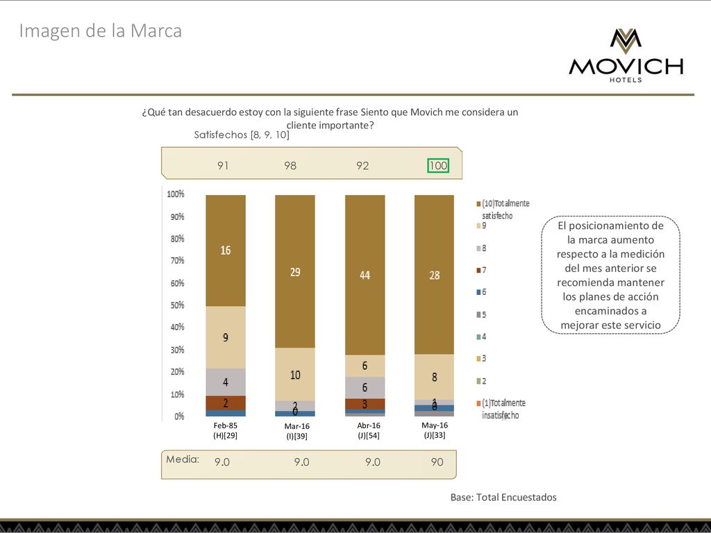 Imagen de la Marca ¿Qué tan desacuerdo estoy con la siguiente frase Siento que Movich me considera un cliente importante