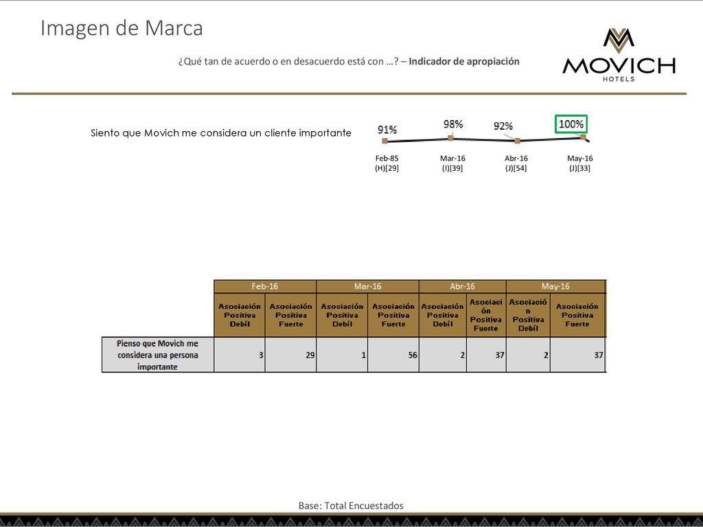 Imagen de Marca ¿Qué tan de acuerdo o en desacuerdo está con … – Indicador de apropiación. Siento que Movich me considera un cliente importante.