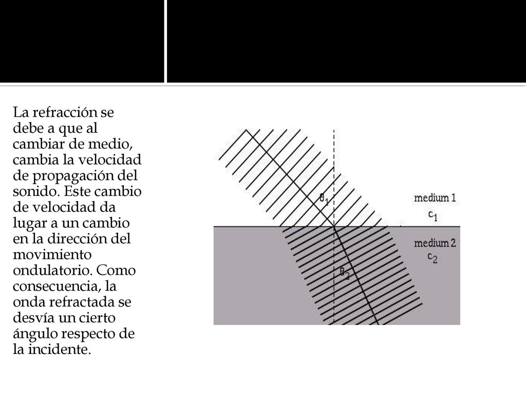 La refracción se debe a que al cambiar de medio, cambia la velocidad de propagación del sonido.