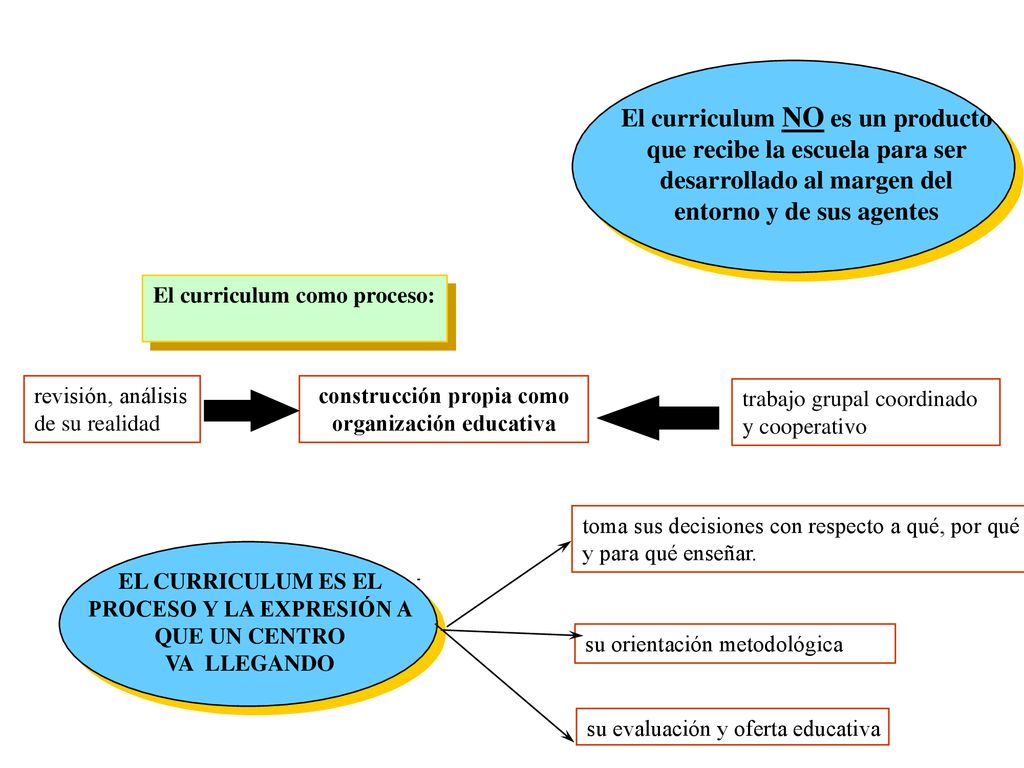 El curriculum NO es un producto