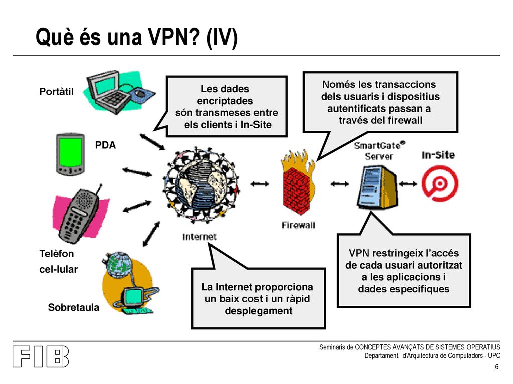 Què és una VPN (IV) Només les transaccions Les dades