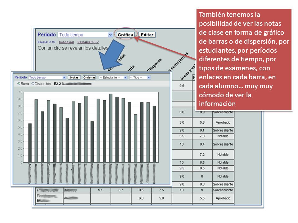 También tenemos la posibilidad de ver las notas de clase en forma de gráfico de barras o de dispersión, por estudiantes, por períodos diferentes de tiempo, por tipos de exámenes, con enlaces en cada barra, en cada alumno… muy muy cómodo de ver la información
