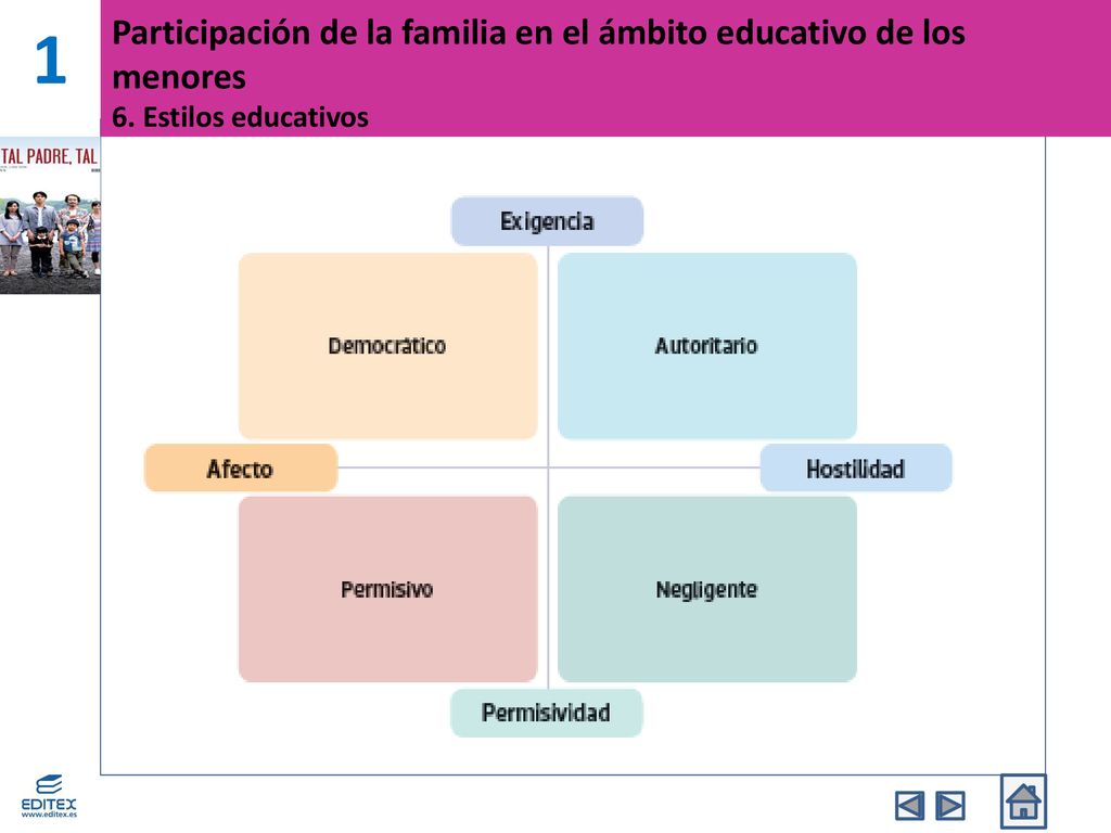 1 Participación de la familia en el ámbito educativo de los menores 6. Estilos educativos