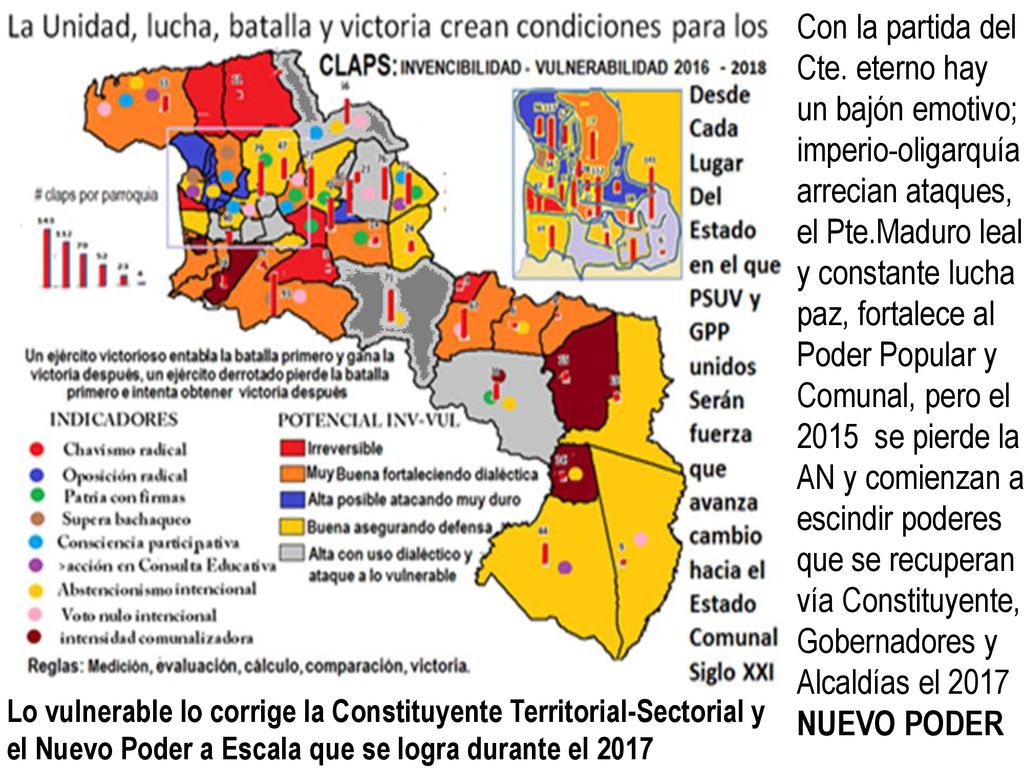 Con la partida del Cte. eterno hay un bajón emotivo; imperio-oligarquía arrecian ataques, el Pte.Maduro leal y constante lucha paz, fortalece al Poder Popular y Comunal, pero el 2015 se pierde la AN y comienzan a escindir poderes que se recuperan vía Constituyente, Gobernadores y Alcaldías el 2017