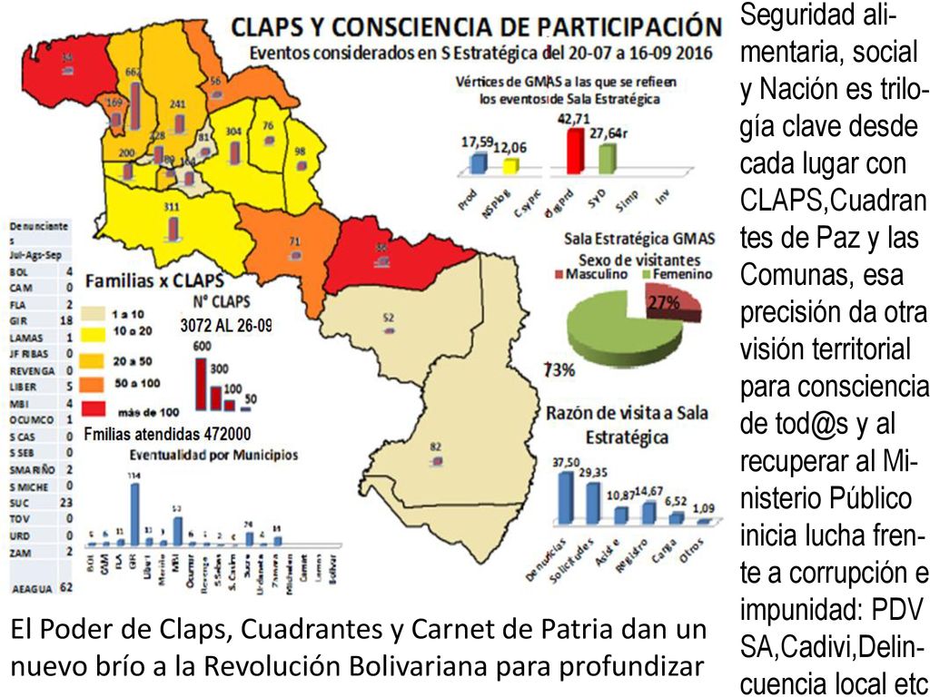 Seguridad ali-mentaria, social y Nación es trilo-gía clave desde cada lugar con CLAPS,Cuadran tes de Paz y las Comunas, esa precisión da otra visión territorial para consciencia de y al recuperar al Mi-nisterio Público inicia lucha fren-te a corrupción e impunidad: PDV
