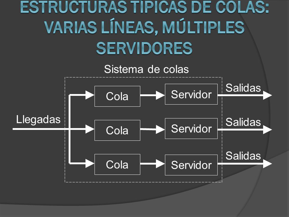 Estructuras típicas de colas: varias líneas, múltiples servidores