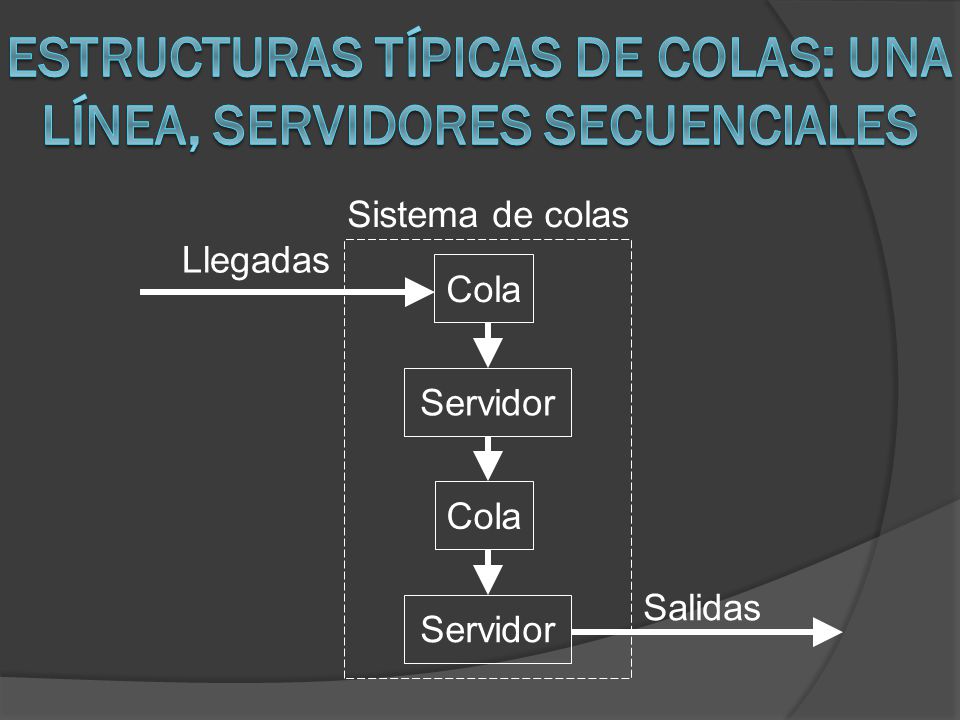 Estructuras típicas de colas: una línea, servidores secuenciales