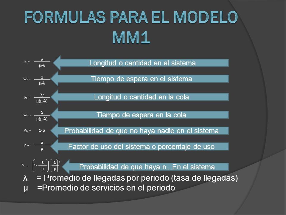 Formulas Para el modelo mm1
