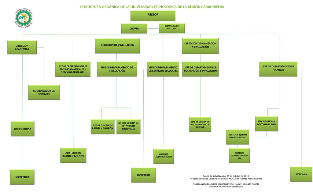 ESTRUCTURA ORGÁNICA DE LA UNIVERSIDAD TECNOLÓGICA DE LA REGIÓN CARBONÍFERA