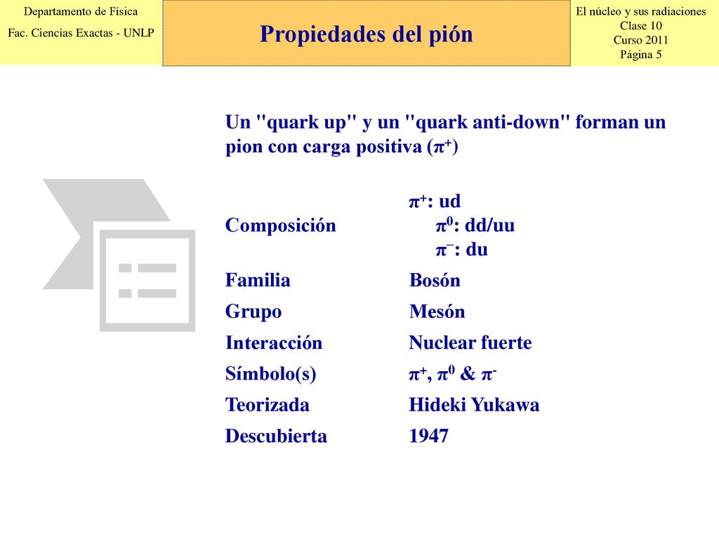Propiedades del pión Un quark up y un quark anti-down forman un pion con carga positiva (π+) Composición.