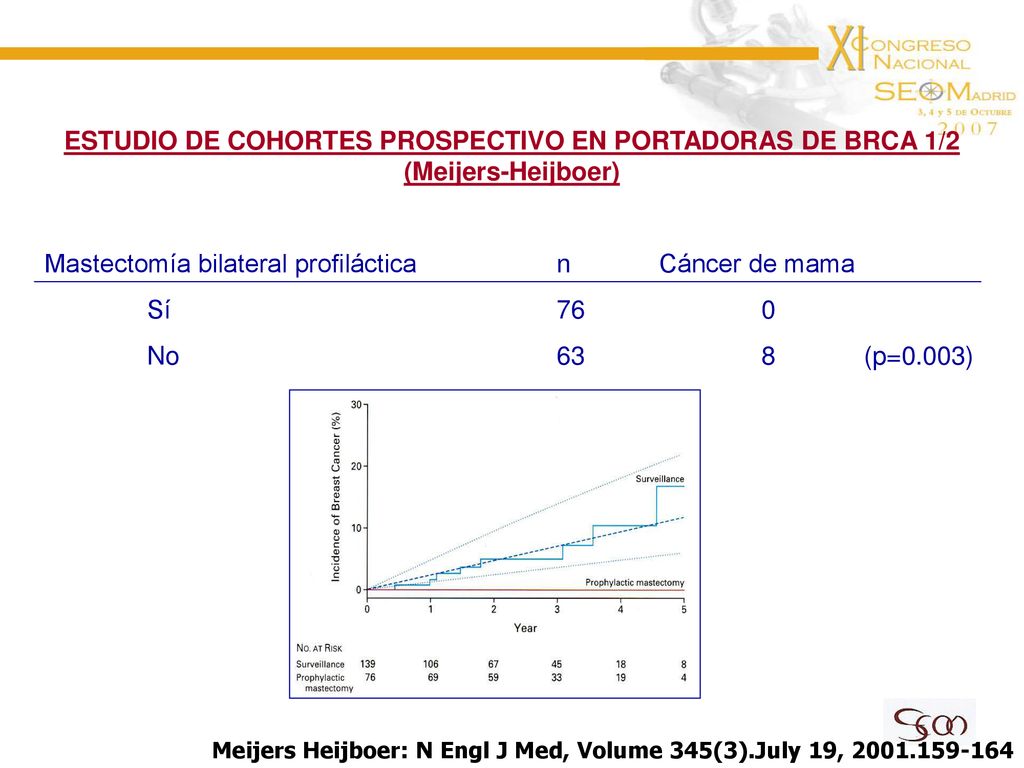 Mastectomía bilateral profiláctica n Cáncer de mama Sí 76 0