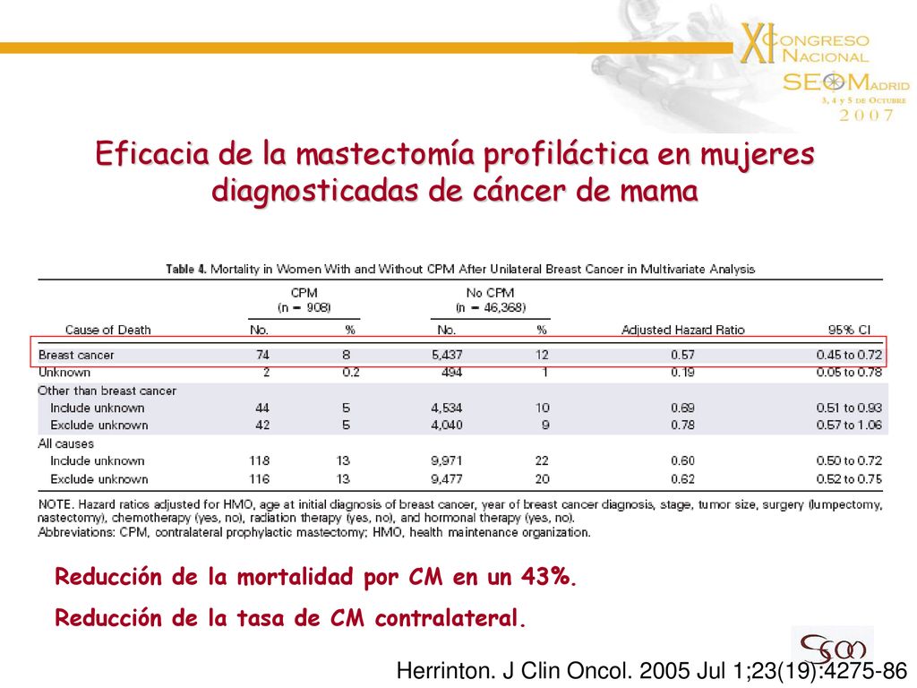 Eficacia de la mastectomía profiláctica en mujeres diagnosticadas de cáncer de mama