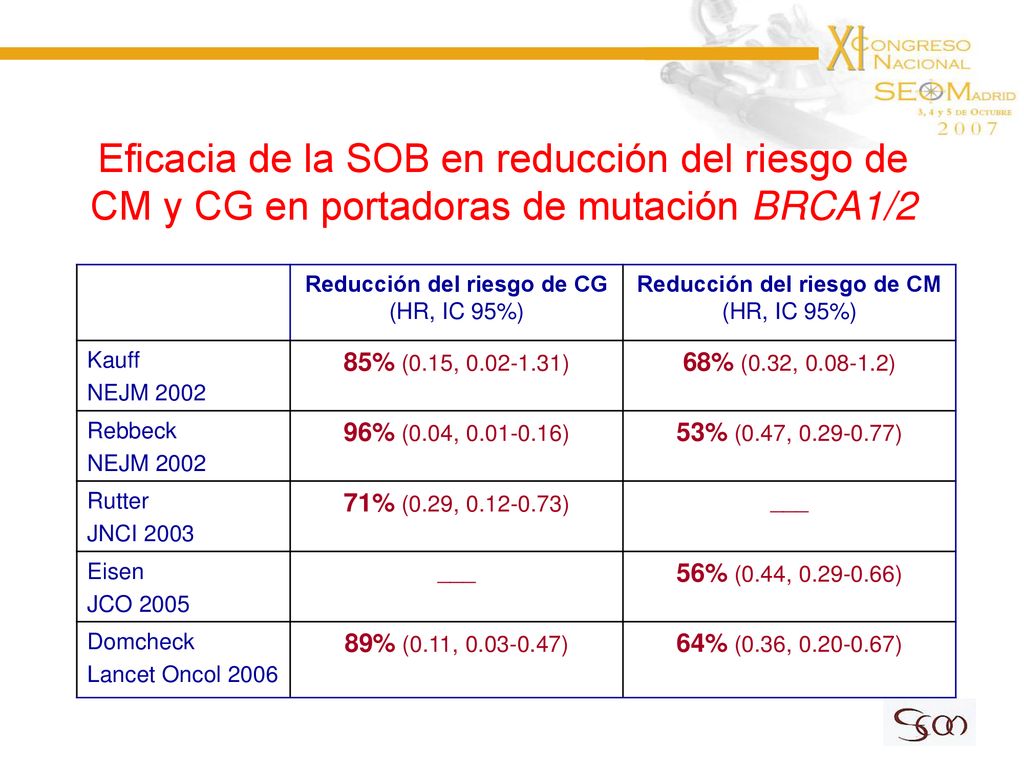 Eficacia de la SOB en reducción del riesgo de CM y CG en portadoras de mutación BRCA1/2
