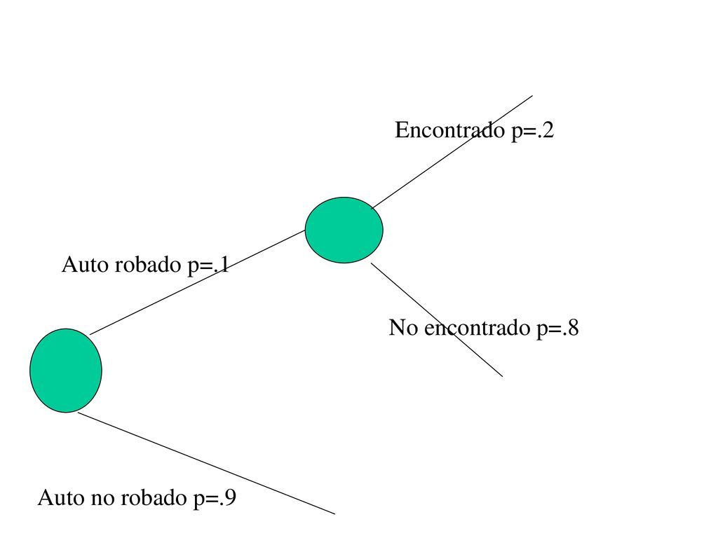 Encontrado p=.2 Auto robado p=.1 No encontrado p=.8 Auto no robado p=.9