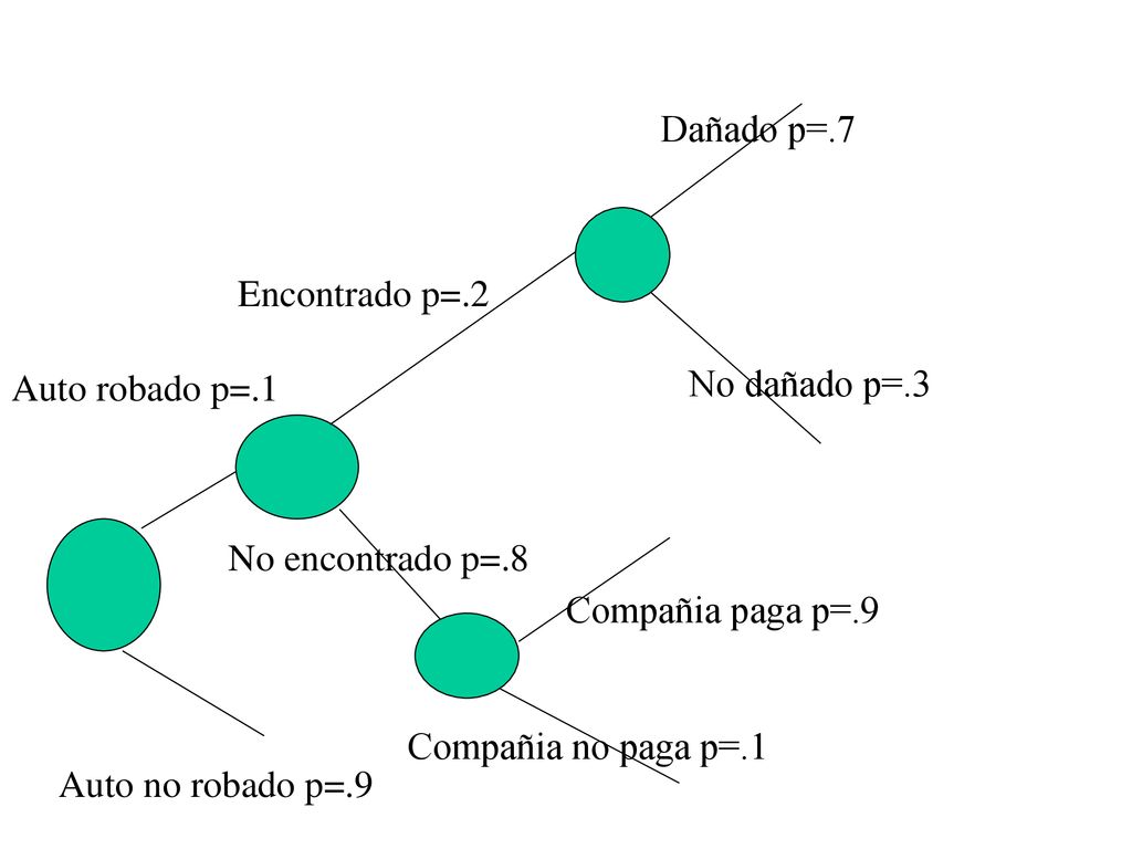 Dañado p=.7 Encontrado p=.2. Auto robado p=.1. No dañado p=.3. No encontrado p=.8. Compañia paga p=.9.
