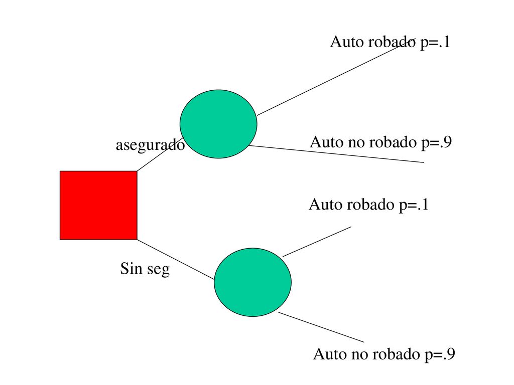 Auto robado p=.1 asegurado Auto no robado p=.9 Auto robado p=.1 Sin seg Auto no robado p=.9