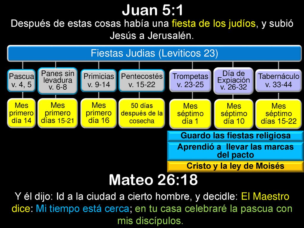 Juan 5:1 Después de estas cosas había una fiesta de los judíos, y subió Jesús a Jerusalén. Fiestas Judias (Leviticos 23)