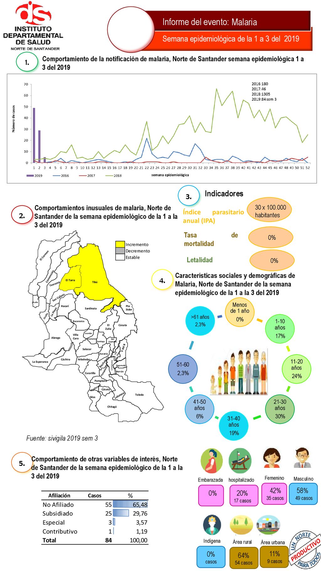 Informe del evento: Malaria Semana epidemiológica de la 1 a 3 del 2019