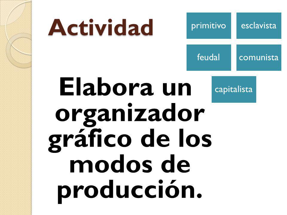 Elabora un organizador gráfico de los modos de producción.