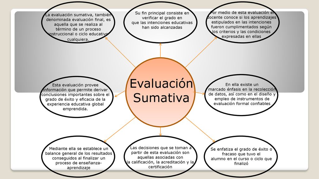 Evaluación Sumativa Su fin principal consiste en verificar el grado en
