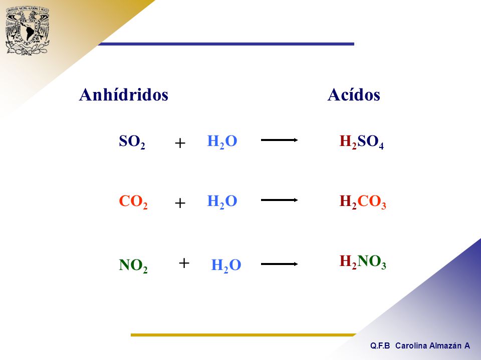 Anhídridos Acídos SO2 + H2O H2SO4 CO2 + H2O H2CO3 + H2NO3 NO2 H2O