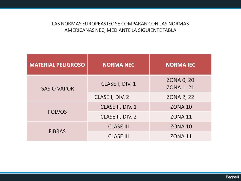LAS NORMAS EUROPEAS IEC SE COMPARAN CON LAS NORMAS AMERICANAS NEC, MEDIANTE LA SIGUIENTE TABLA