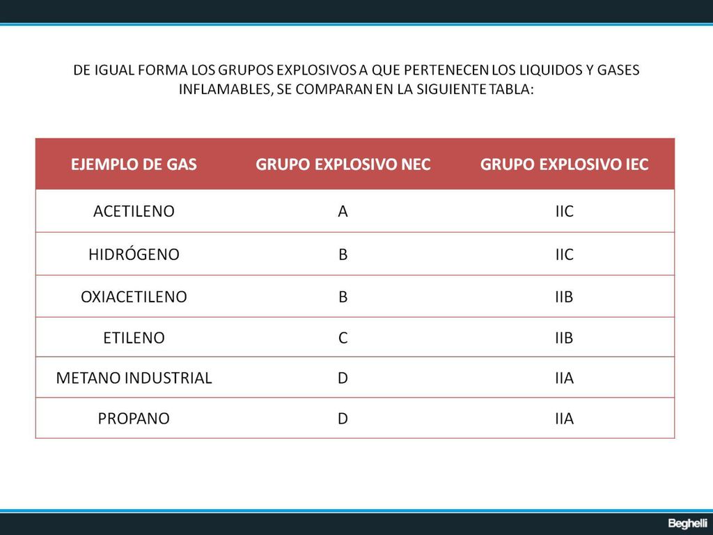 DE IGUAL FORMA LOS GRUPOS EXPLOSIVOS A QUE PERTENECEN LOS LIQUIDOS Y GASES INFLAMABLES, SE COMPARAN EN LA SIGUIENTE TABLA: