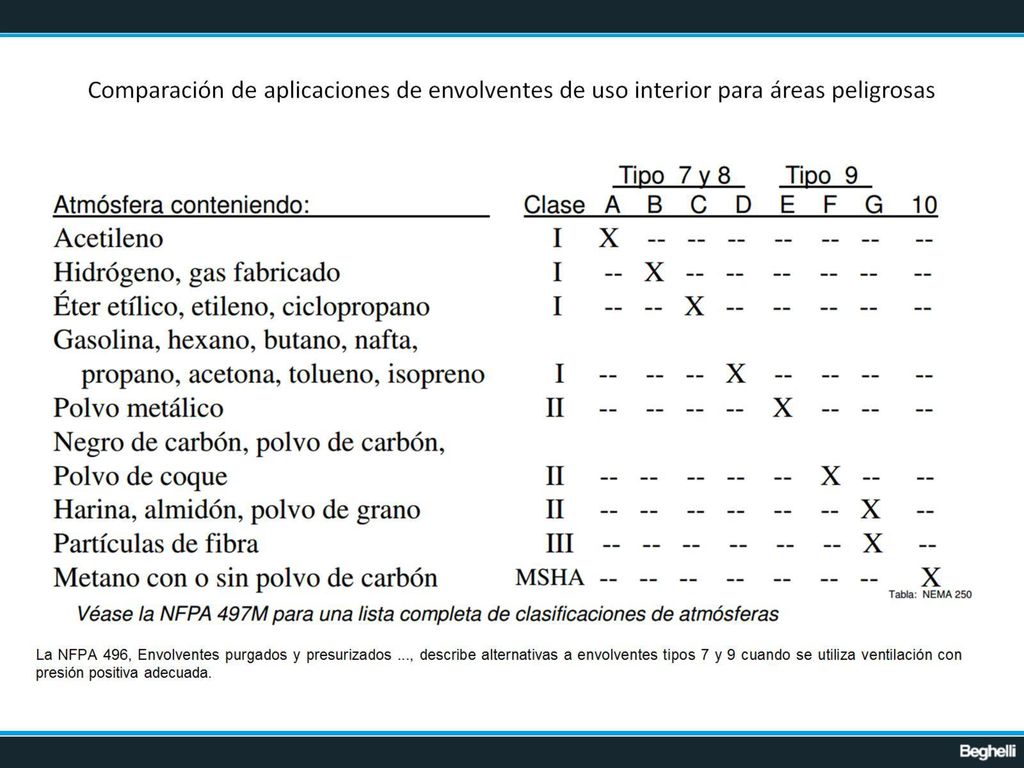 Comparación de aplicaciones de envolventes de uso interior para áreas peligrosas