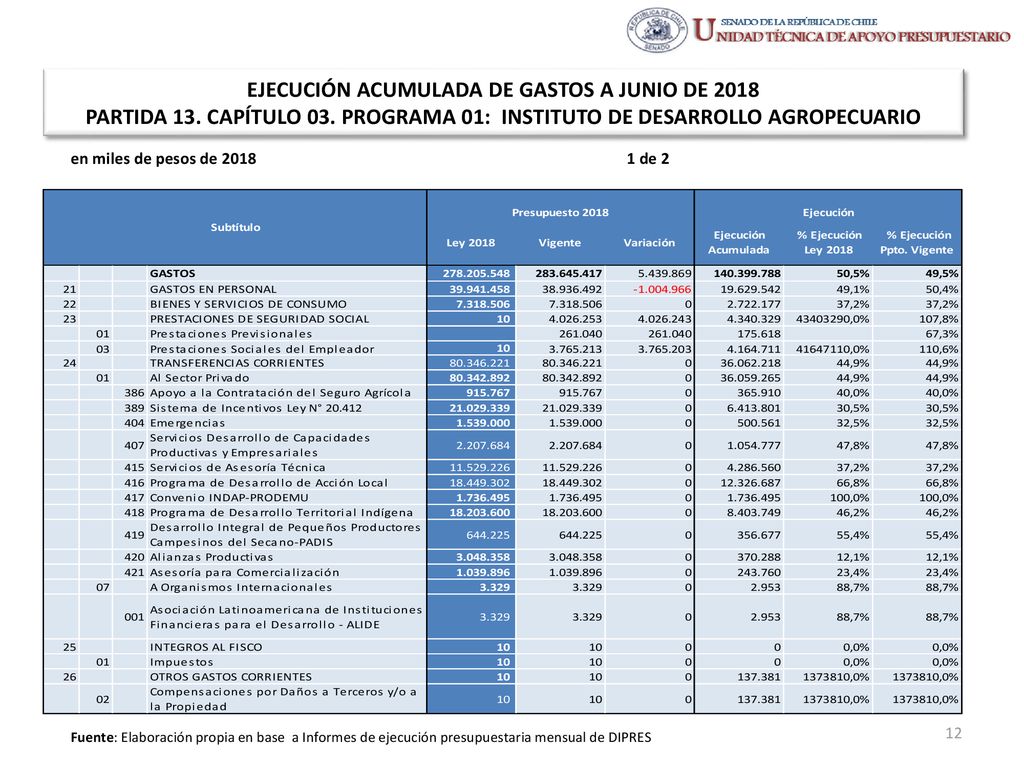EJECUCIÓN ACUMULADA DE GASTOS A JUNIO DE 2018 PARTIDA 13. CAPÍTULO 03