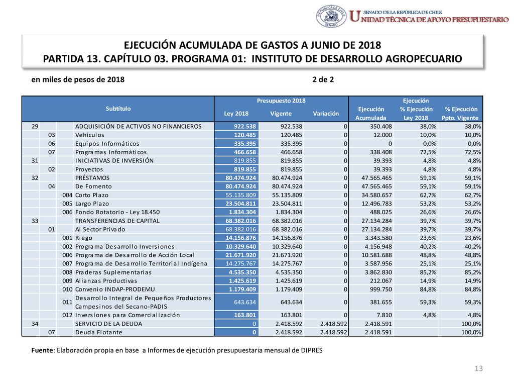 EJECUCIÓN ACUMULADA DE GASTOS A JUNIO DE 2018 PARTIDA 13. CAPÍTULO 03