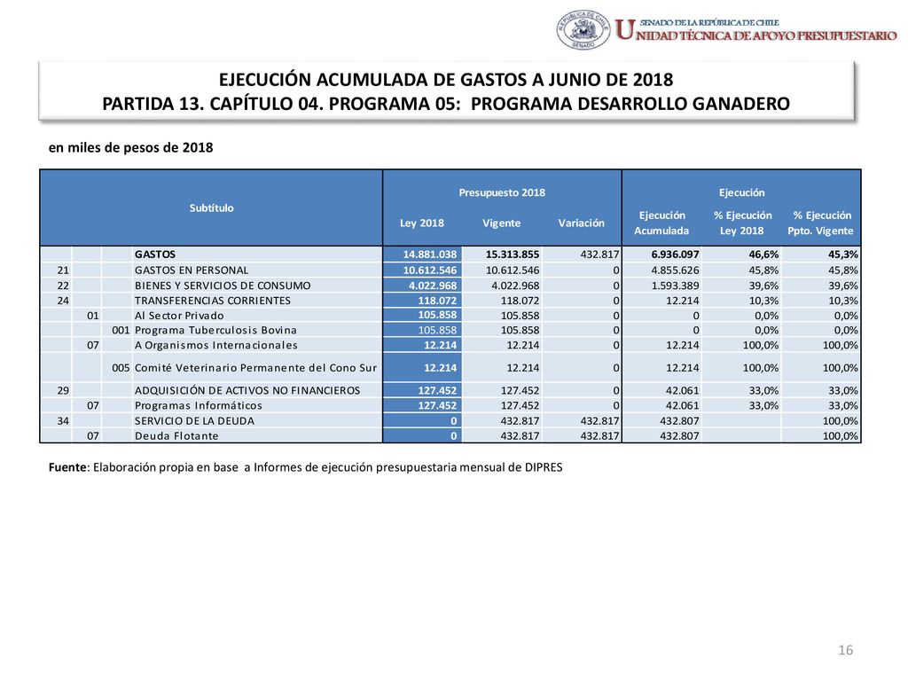 EJECUCIÓN ACUMULADA DE GASTOS A JUNIO DE 2018 PARTIDA 13. CAPÍTULO 04