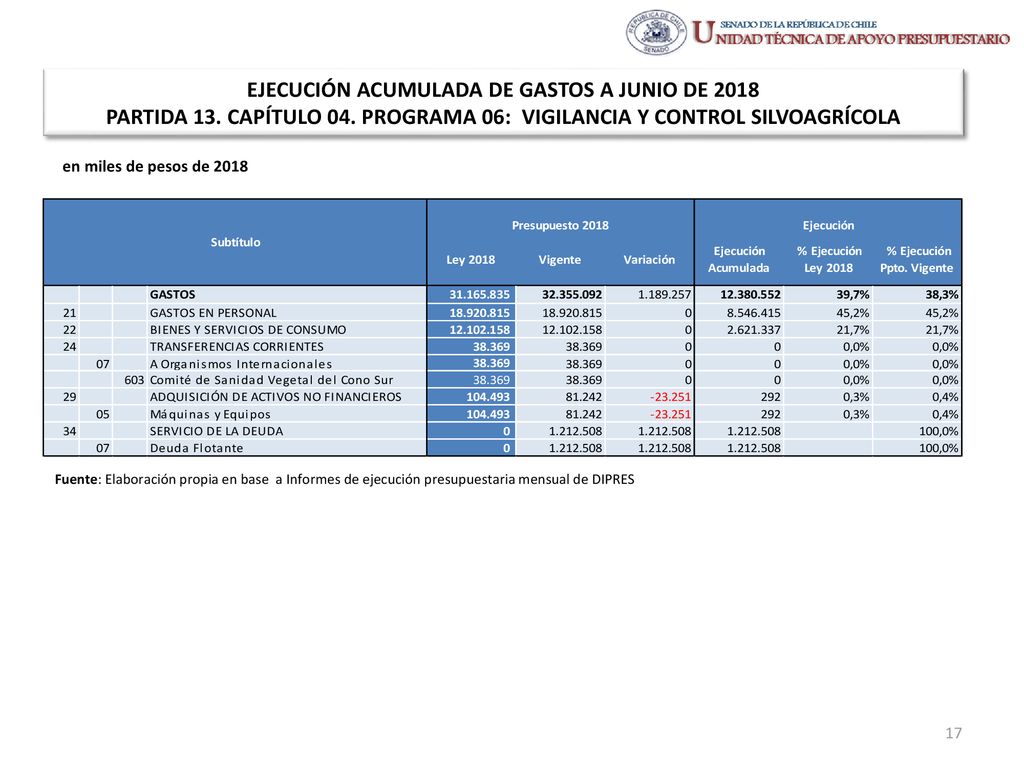 EJECUCIÓN ACUMULADA DE GASTOS A JUNIO DE 2018 PARTIDA 13. CAPÍTULO 04
