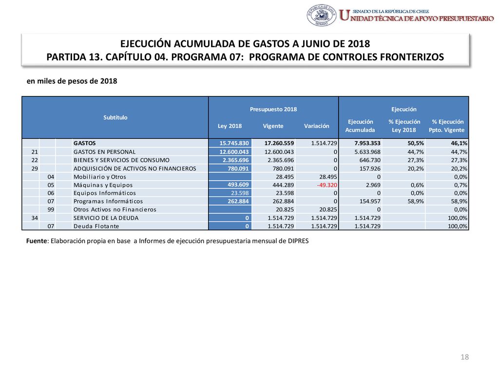 EJECUCIÓN ACUMULADA DE GASTOS A JUNIO DE 2018 PARTIDA 13. CAPÍTULO 04
