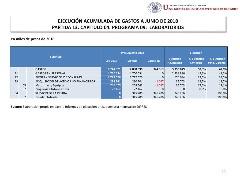 EJECUCIÓN ACUMULADA DE GASTOS A JUNIO DE 2018 PARTIDA 13. CAPÍTULO 04