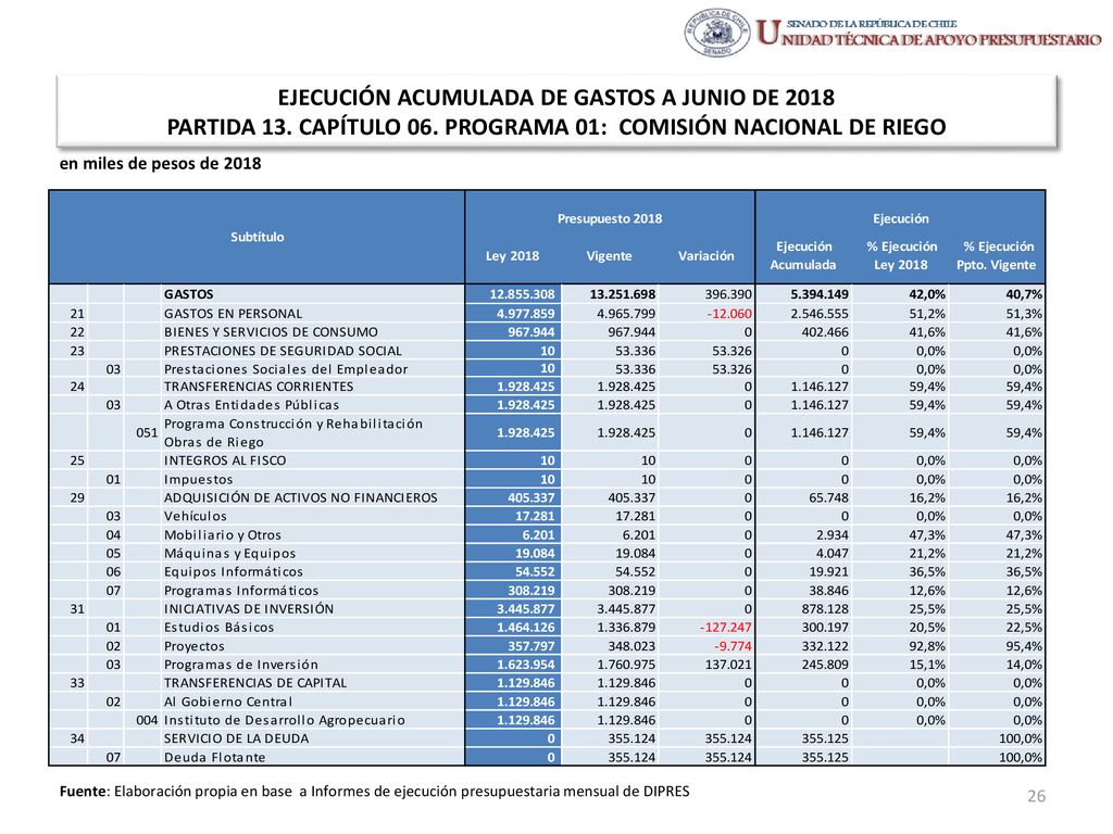 EJECUCIÓN ACUMULADA DE GASTOS A JUNIO DE 2018 PARTIDA 13. CAPÍTULO 06