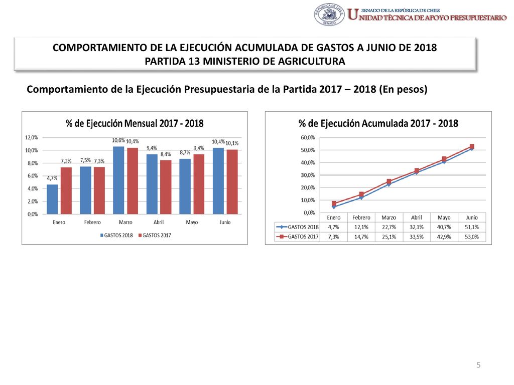 COMPORTAMIENTO DE LA EJECUCIÓN ACUMULADA DE GASTOS A JUNIO DE 2018 PARTIDA 13 MINISTERIO DE AGRICULTURA