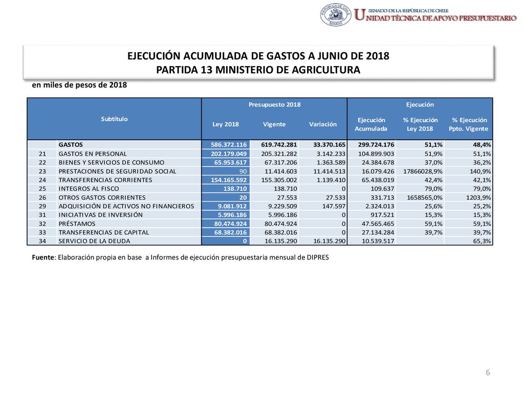 EJECUCIÓN ACUMULADA DE GASTOS A JUNIO DE 2018 PARTIDA 13 MINISTERIO DE AGRICULTURA