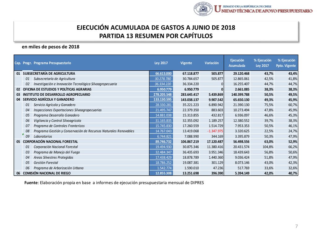 EJECUCIÓN ACUMULADA DE GASTOS A JUNIO DE 2018 PARTIDA 13 RESUMEN POR CAPÍTULOS