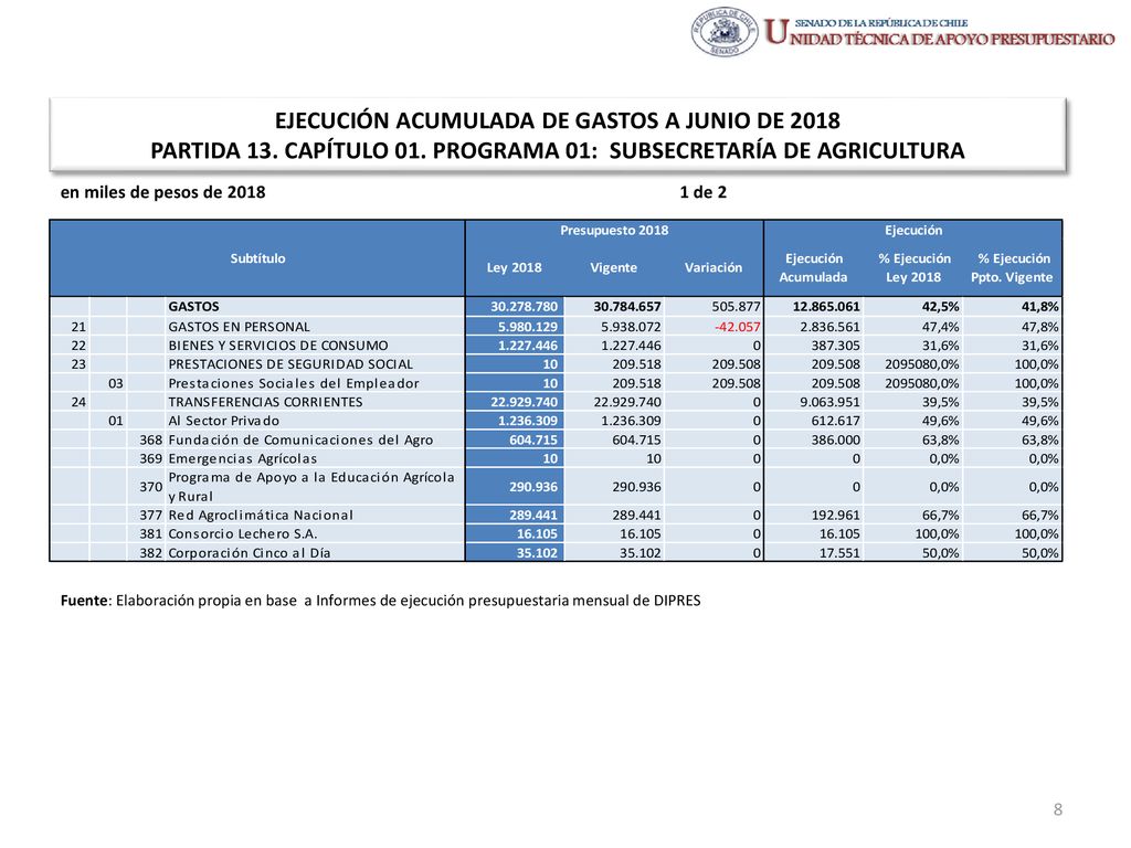 EJECUCIÓN ACUMULADA DE GASTOS A JUNIO DE 2018 PARTIDA 13. CAPÍTULO 01