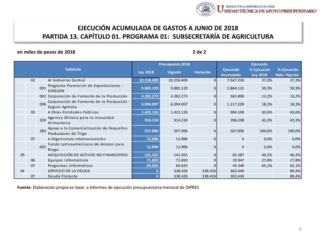 EJECUCIÓN ACUMULADA DE GASTOS A JUNIO DE 2018 PARTIDA 13. CAPÍTULO 01